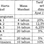 PMK No. 72 Tahun 2023 Tentang  Penyusutan Harta Berwujud Dan/Atau Amortisasi Harta Tak Berwujud