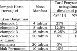 PMK No. 72 Tahun 2023 Tentang  Penyusutan Harta Berwujud Dan/Atau Amortisasi Harta Tak Berwujud