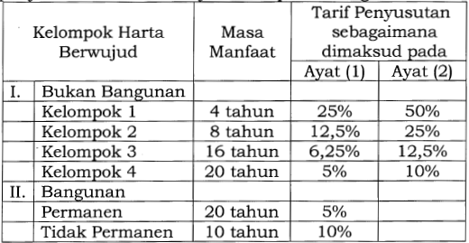 PMK No. 72 Tahun 2023 Tentang  Penyusutan Harta Berwujud Dan/Atau Amortisasi Harta Tak Berwujud